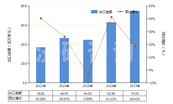 2013-2017年中國(guó)消毒劑(HS38089400)出口總額及增速統(tǒng)計(jì)